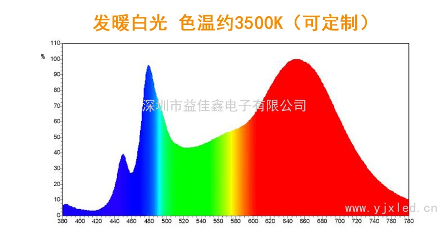 20-100W全光譜暖白 Z3Cb