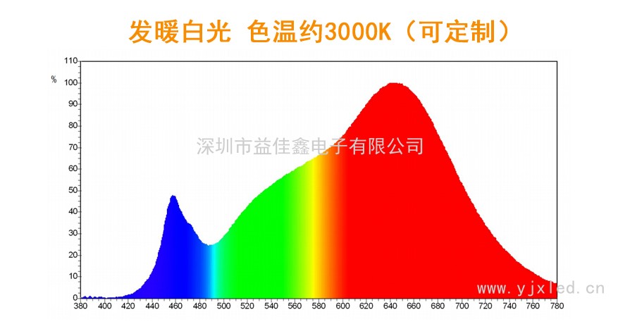 20-100W全光譜暖白 Z1Ca