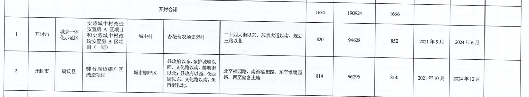 河南省2021年城市棚戶(hù)區改造名單出爐，設及16地，136個(gè)項目，119690套住房！