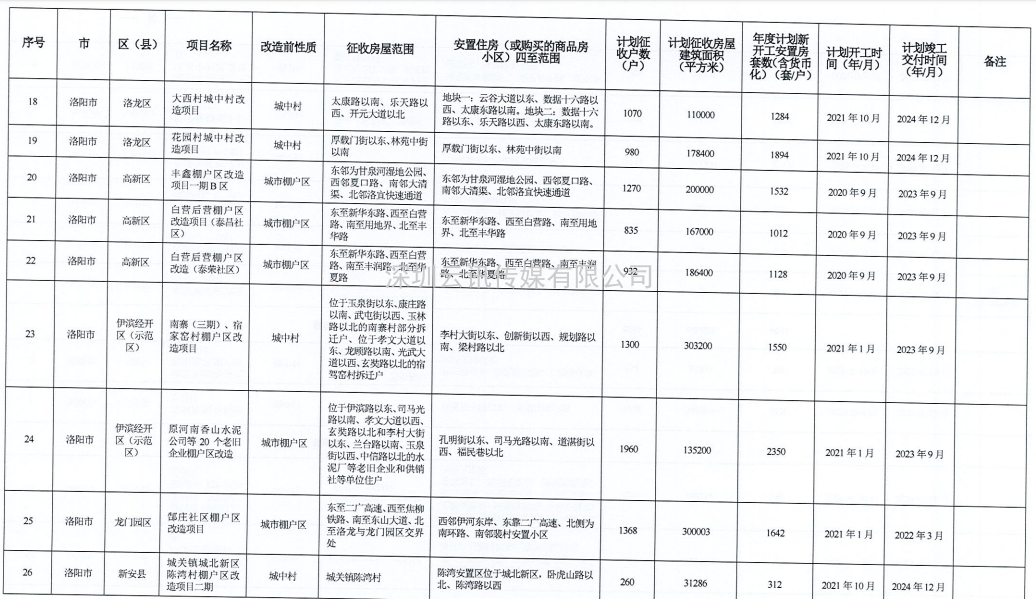 河南省2021年城市棚戶(hù)區改造名單出爐，設及16地，136個(gè)項目，119690套住房！