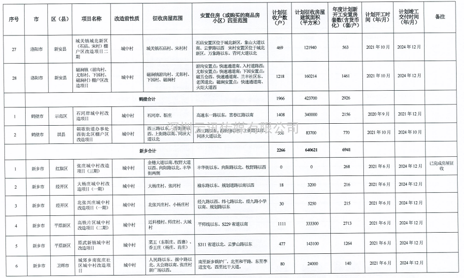 河南省2021年城市棚戶(hù)區改造名單出爐，設及16地，136個(gè)項目，119690套住房！