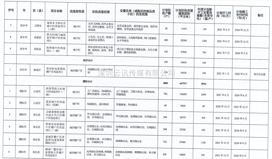 河南省2021年城市棚戶(hù)區改造名單出爐，設及16地，136個(gè)項目，119690套住房！