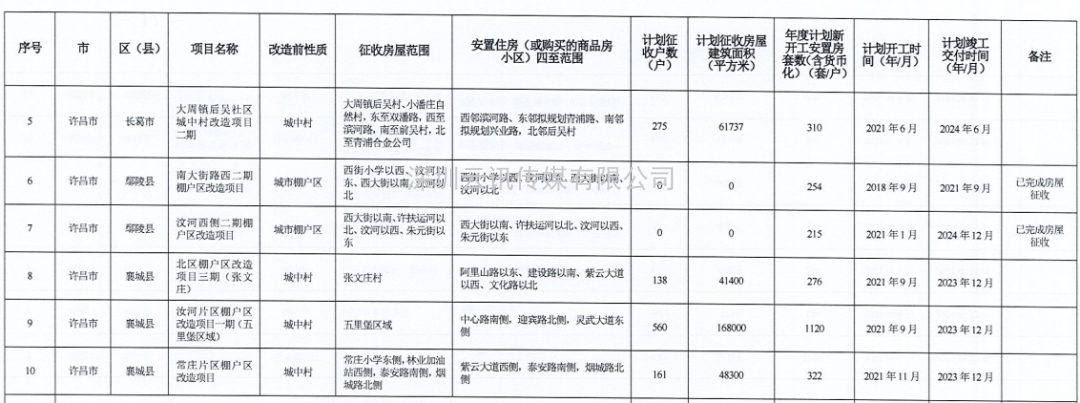 河南省2021年城市棚戶(hù)區改造名單出爐，設及16地，136個(gè)項目，119690套住房！