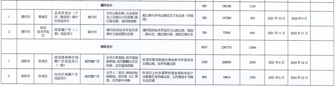 河南省2021年城市棚戶(hù)區改造名單出爐，設及16地，136個(gè)項目，119690套住房！