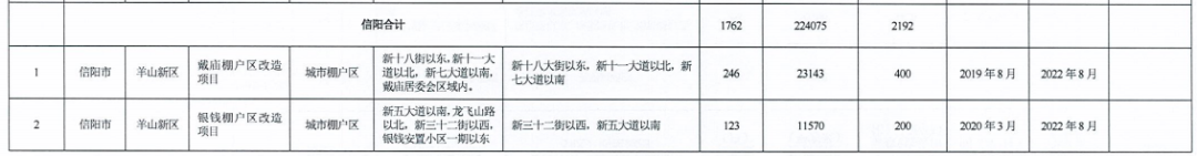 河南省2021年城市棚戶(hù)區改造名單出爐，設及16地，136個(gè)項目，119690套住房！