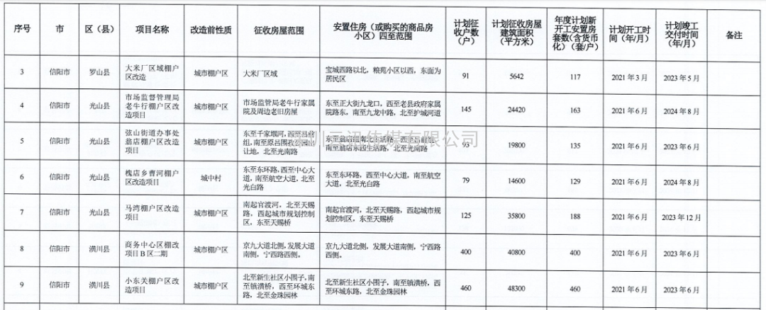 河南省2021年城市棚戶(hù)區改造名單出爐，設及16地，136個(gè)項目，119690套住房！