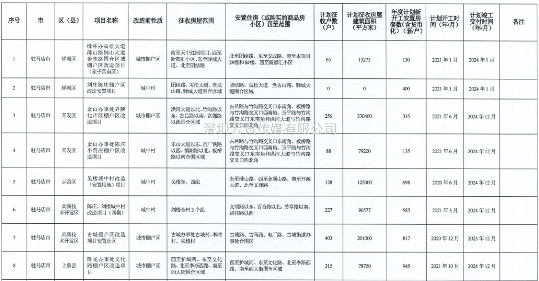 河南省2021年城市棚戶(hù)區改造名單出爐，設及16地，136個(gè)項目，119690套住房！