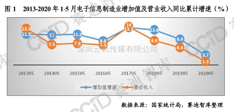 上半年國內電子信息產業一覽，哪些動向值得我們關注