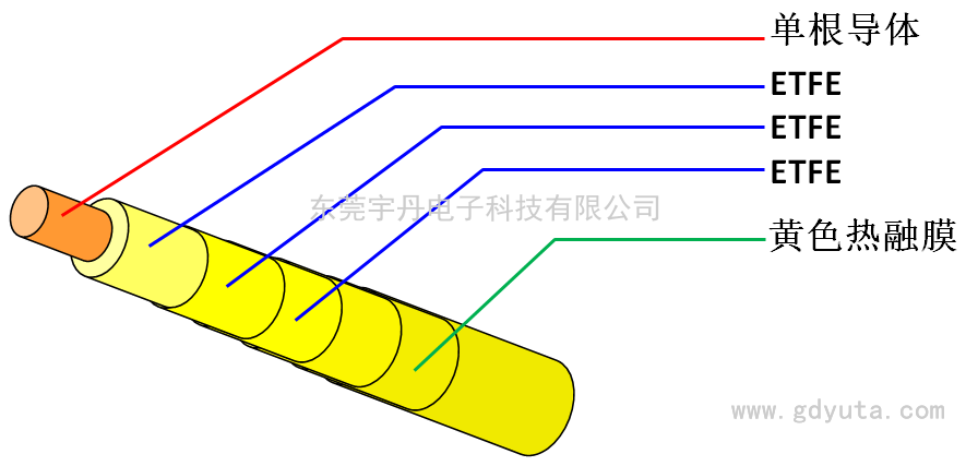 膜包四層絕緣線(xiàn)